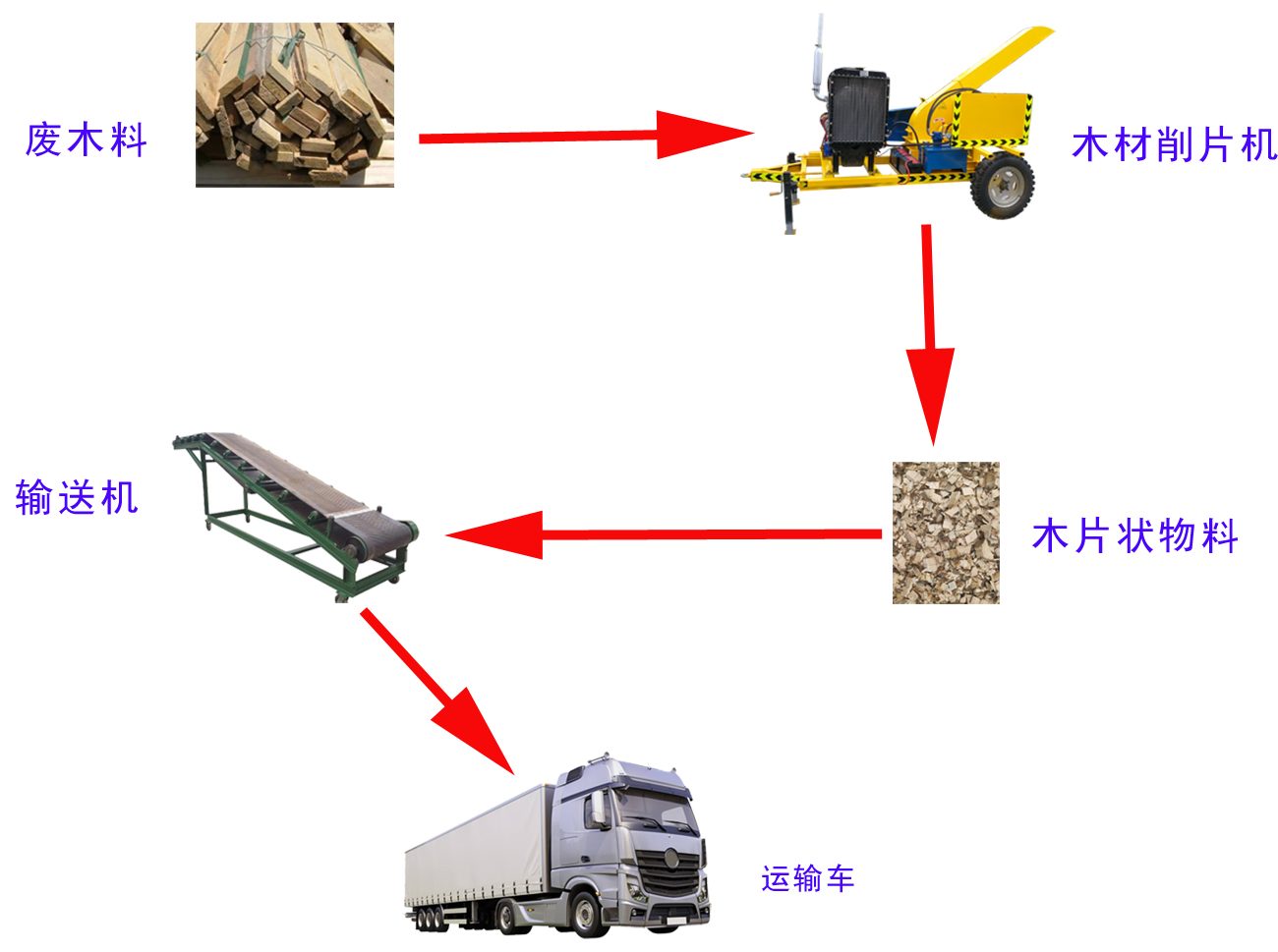 木片破碎设备成套生产线配置图