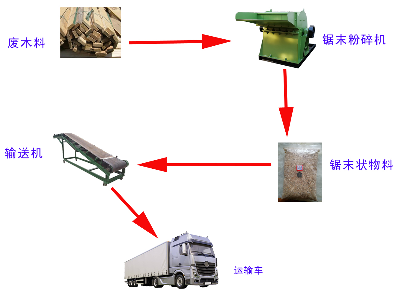 锯末粉碎成套设备生产线配置图