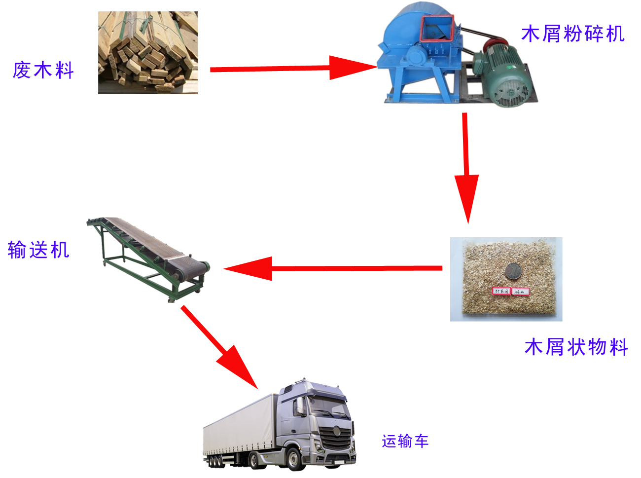 木屑粉碎设备成套生产线配置图