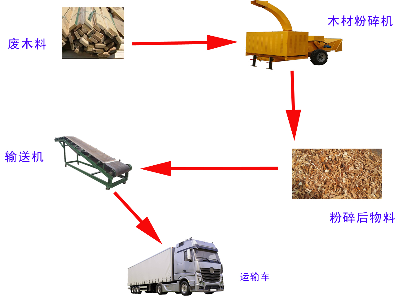 木材粉碎成套设备生产线配置图